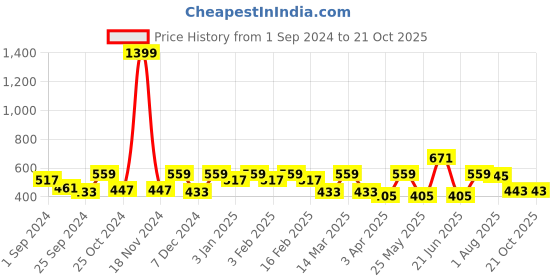 myntra.com Roadster Men Striped Polo Collar T-shirt roadster Price History Graph from 1 Sep 2024 to 20 Oct 2025