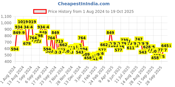 myntra.com Roadster Men Striped Pullover roadster Price History Graph from 1 Aug 2024 to 17 Oct 2025