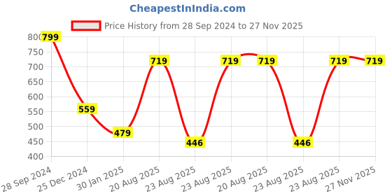 myntra.com Roadster Men Striped Pullover roadster Price History Graph from 28 Sep 2024 to 27 Nov 2025