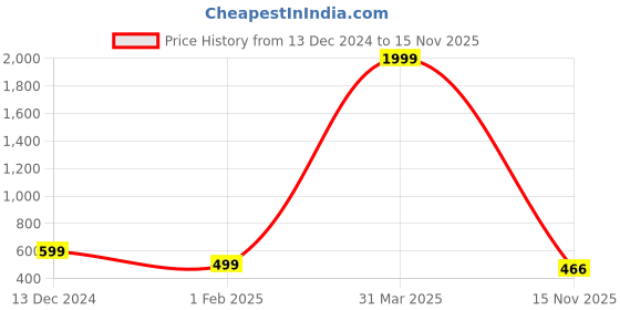 myntra.com Roadster Men Striped Pullover roadster Price History Graph from 13 Dec 2024 to 15 Nov 2025
