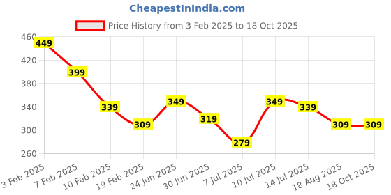 myntra.com Roadster Men Striped Pullover roadster Price History Graph from 3 Feb 2025 to 18 Oct 2025