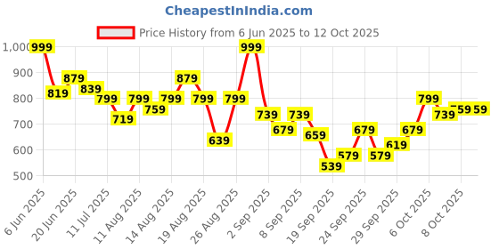 myntra.com Roadster Men Striped Pullover roadster Price History Graph from 6 Jun 2025 to 4 Oct 2025