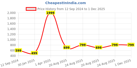 myntra.com Roadster Men Striped Pullover Sweater roadster Price History Graph from 12 Sep 2024 to 30 Nov 2025