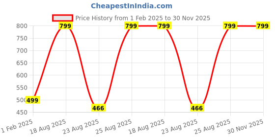 myntra.com Roadster Men Striped Pullover Sweater roadster Price History Graph from 1 Feb 2025 to 30 Nov 2025