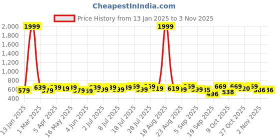 myntra.com Roadster Men Striped Pure Cotton Casual Shirt roadster Price History Graph from 13 Jan 2025 to 2 Nov 2025