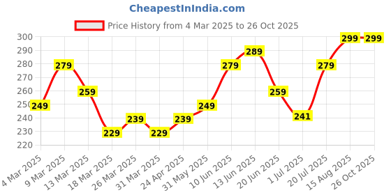 myntra.com Roadster Men Striped Regular Fit T-shirt roadster Price History Graph from 4 Mar 2025 to 25 Oct 2025
