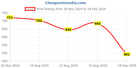 myntra.com Roadster Men Striped Relaxed Fit Polo Collar T-shirt roadster Price History Graph from 26 Nov 2024 to 19 Sep 2025