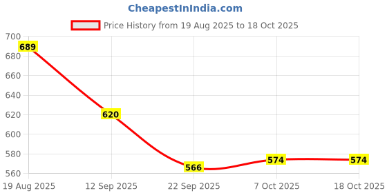 myntra.com Roadster Men Striped Rubber Sliders roadster Price History Graph from 19 Aug 2025 to 18 Oct 2025