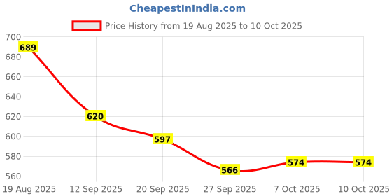myntra.com Roadster Men Striped Rubber Slip-On Slider roadster Price History Graph from 19 Aug 2025 to 9 Oct 2025