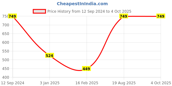 myntra.com Roadster Men Striped Self Design Acrylic Pullover roadster Price History Graph from 12 Sep 2024 to 4 Oct 2025