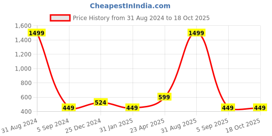 myntra.com Roadster Men Striped T-shirt roadster Price History Graph from 31 Aug 2024 to 18 Oct 2025