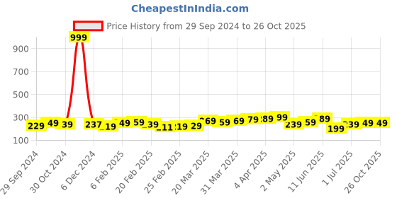myntra.com Roadster Men Striped T-shirt roadster Price History Graph from 29 Sep 2024 to 25 Oct 2025