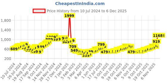 myntra.com Roadster Men Sweatshirt roadster Price History Graph from 10 Jul 2024 to 6 Dec 2025