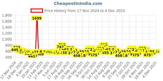 myntra.com Roadster Men Sweatshirt roadster Price History Graph from 17 Nov 2024 to 4 Dec 2025