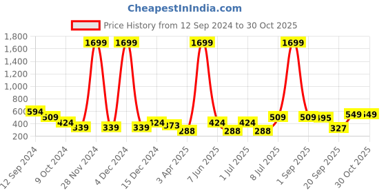 myntra.com Roadster Men Sweatshirt with Applique Detail roadster Price History Graph from 12 Sep 2024 to 29 Oct 2025
