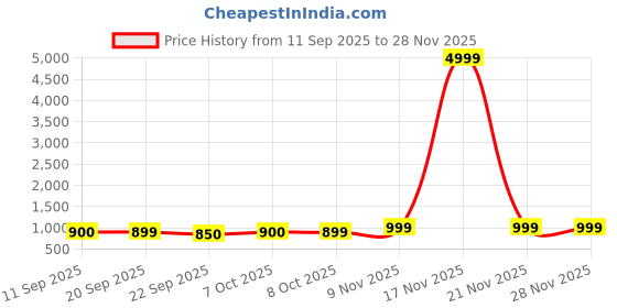 myntra.com Roadster Men Synthetic Leather Lace-Ups Casual Sneakers roadster Price History Graph from 11 Sep 2025 to 25 Nov 2025