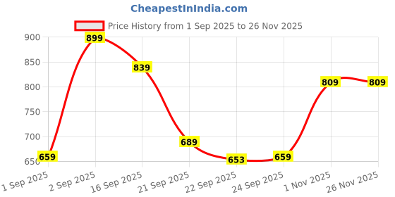 myntra.com Roadster Men Synthetic Suede Comfort Sandals roadster Price History Graph from 1 Sep 2025 to 25 Nov 2025