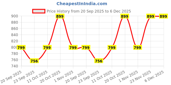 myntra.com Roadster Men Synthetic Suede Comfort Sandals roadster Price History Graph from 20 Sep 2025 to 5 Dec 2025