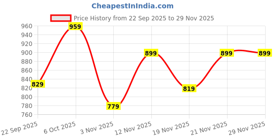 myntra.com Roadster Men Synthetic Suede Comfort Sandals roadster Price History Graph from 22 Sep 2025 to 29 Nov 2025