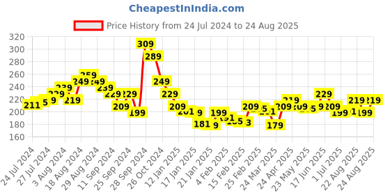 myntra.com Roadster Men T-shirt roadster Price History Graph from 24 Jul 2024 to 24 Aug 2025