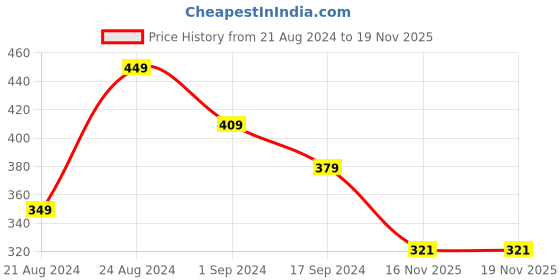 myntra.com Roadster Men T-shirt roadster Price History Graph from 21 Aug 2024 to 19 Nov 2025