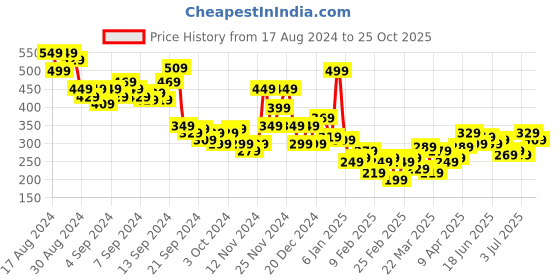 myntra.com Roadster Men T-shirt roadster Price History Graph from 17 Aug 2024 to 25 Oct 2025