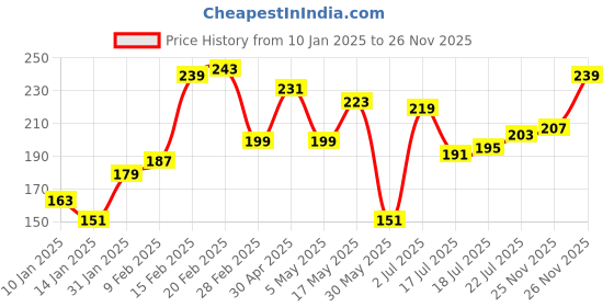 myntra.com Roadster Men T-shirt roadster Price History Graph from 10 Jan 2025 to 26 Nov 2025