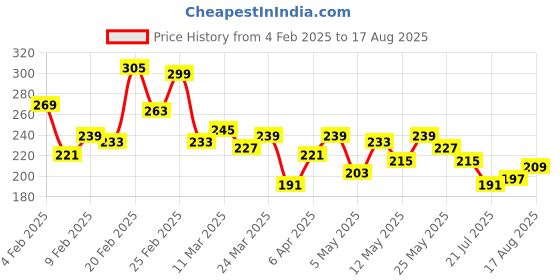 myntra.com Roadster Men T-shirt roadster Price History Graph from 4 Feb 2025 to 17 Aug 2025