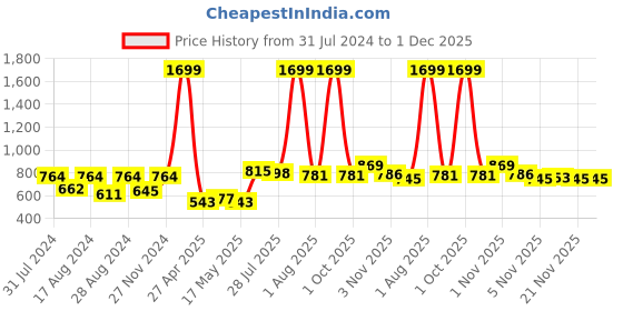 myntra.com Roadster Men Talora Shorts roadster Price History Graph from 31 Jul 2024 to 30 Nov 2025