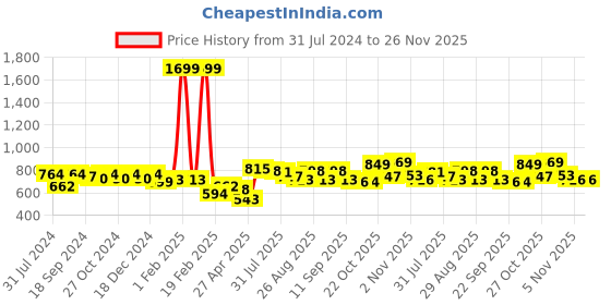 myntra.com Roadster Men Talora Shorts roadster Price History Graph from 31 Jul 2024 to 26 Nov 2025