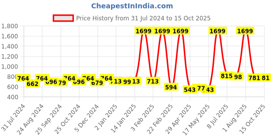 myntra.com Roadster Men Talora Shorts roadster Price History Graph from 31 Jul 2024 to 15 Oct 2025