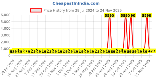 myntra.com Roadster Men Tan & Coffee Brown Colourblocked Thong Flip-Flops roadster Price History Graph from 28 Jul 2024 to 24 Nov 2025