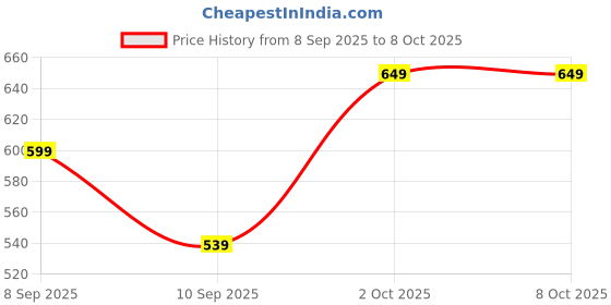 myntra.com Roadster Men Tan Artificial Leather Textured Belt with Pin Buckle roadster Price History Graph from 8 Sep 2025 to 8 Oct 2025