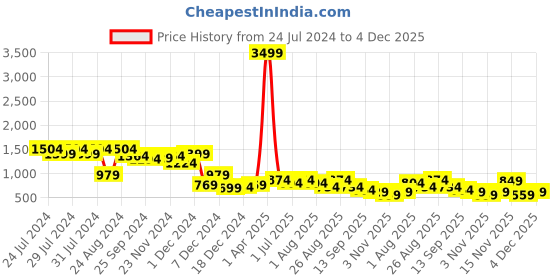 myntra.com Roadster Men Tan Brown & Black Solid Mid-Top Flat Boots roadster Price History Graph from 24 Jul 2024 to 4 Dec 2025