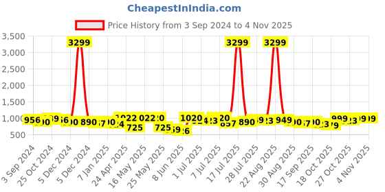myntra.com Roadster Men Tan Brown & White Lightweight Comfort Insole Contrast Sole Sneakers roadster Price History Graph from 3 Sep 2024 to 3 Nov 2025