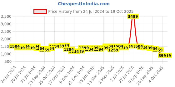 myntra.com Roadster Men Tan Brown Solid Mid-Top Flat Boots roadster Price History Graph from 24 Jul 2024 to 17 Oct 2025