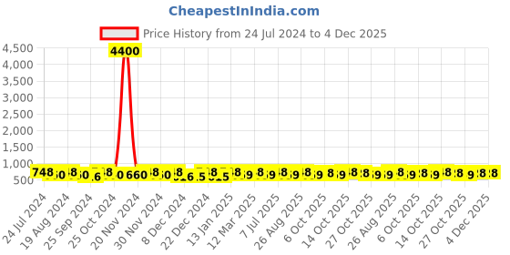 myntra.com Roadster Men Tan Brown Textured Velcro Closure Shoe Style Sandals roadster Price History Graph from 24 Jul 2024 to 4 Dec 2025