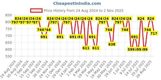 myntra.com Roadster Men Tan Perforations Loafers roadster Price History Graph from 24 Aug 2024 to 2 Nov 2025