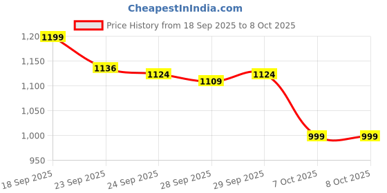 myntra.com Roadster Men Tan Slip-On Comfort Sandals roadster Price History Graph from 18 Sep 2025 to 4 Oct 2025