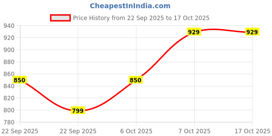 myntra.com Roadster Men Tan Synthetic Casual Shoes roadster Price History Graph from 22 Sep 2025 to 16 Oct 2025