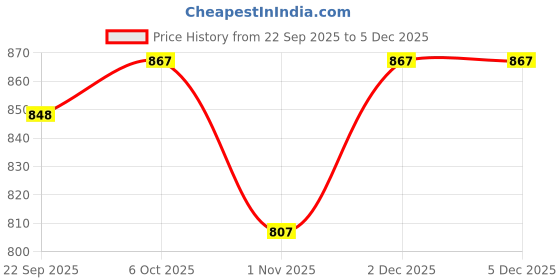 myntra.com Roadster Men Tan Synthetic Leather Slip-On Loafers roadster Price History Graph from 22 Sep 2025 to 5 Dec 2025