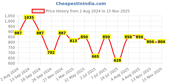 myntra.com Roadster Men Tan Textured Open Toes Comfort Sandals roadster Price History Graph from 2 Aug 2024 to 14 Nov 2025