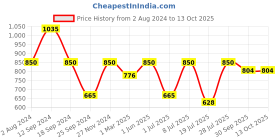 myntra.com Roadster Men Tan Textured Open Toes Comfort Sandals roadster Price History Graph from 2 Aug 2024 to 12 Oct 2025
