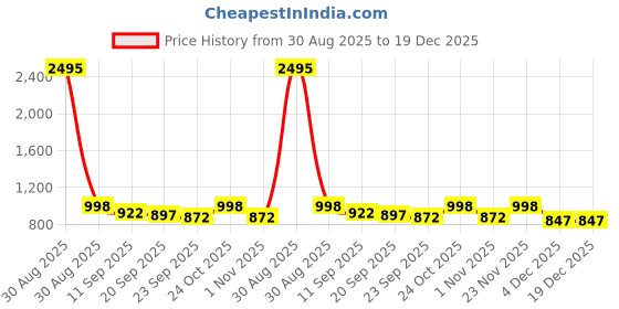 myntra.com Roadster Men Tan Textured Round Toe Lace Ups Leather Derby Shoes roadster Price History Graph from 30 Aug 2025 to 18 Dec 2025