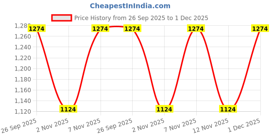 myntra.com Roadster Men Tan Thong Flip-Flops roadster Price History Graph from 26 Sep 2025 to 1 Dec 2025