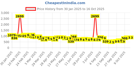 myntra.com Roadster Men Tapered Fit Mid-Rise Light Fade Jeans roadster Price History Graph from 30 Jan 2025 to 16 Oct 2025