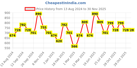 myntra.com Roadster Men Tapered Fit Stretchable Jeans roadster Price History Graph from 13 Aug 2024 to 30 Nov 2025