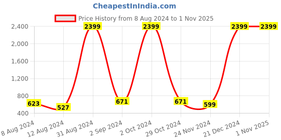 myntra.com Roadster Men Tapered Fit Stretchable Jeans roadster Price History Graph from 8 Aug 2024 to 31 Oct 2025