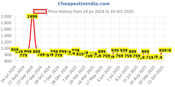 myntra.com Roadster Men Tapered Fit Trousers roadster Price History Graph from 24 Jul 2024 to 20 Oct 2025