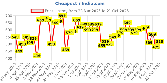 myntra.com Roadster Men Tartan Checks Opaque Cotton Casual Shirt roadster Price History Graph from 28 Mar 2025 to 21 Oct 2025